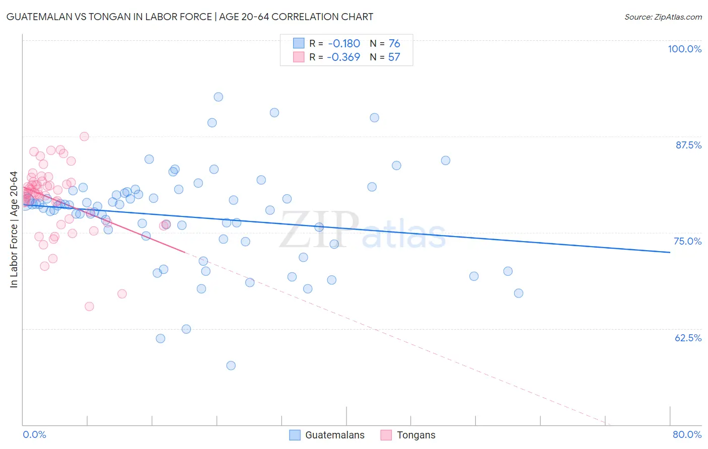 Guatemalan vs Tongan In Labor Force | Age 20-64