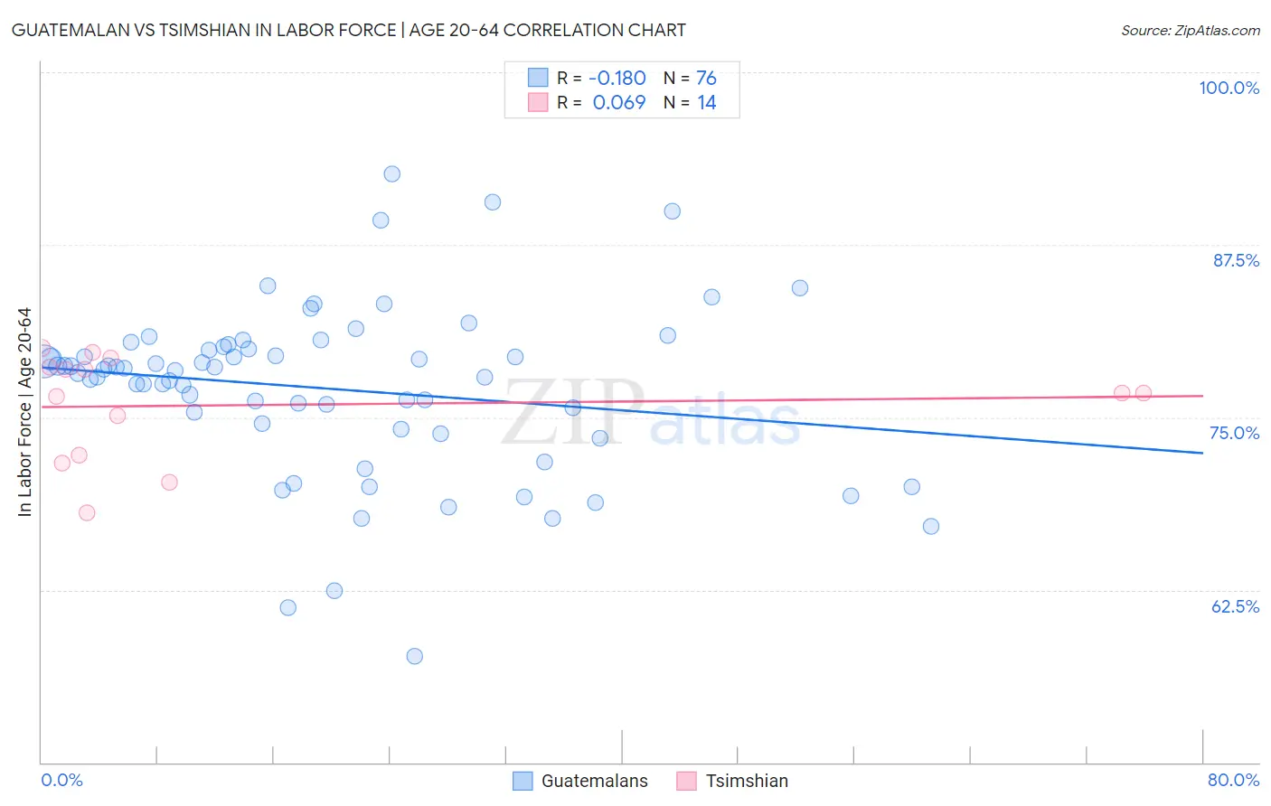 Guatemalan vs Tsimshian In Labor Force | Age 20-64