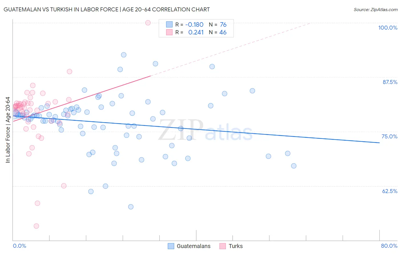 Guatemalan vs Turkish In Labor Force | Age 20-64