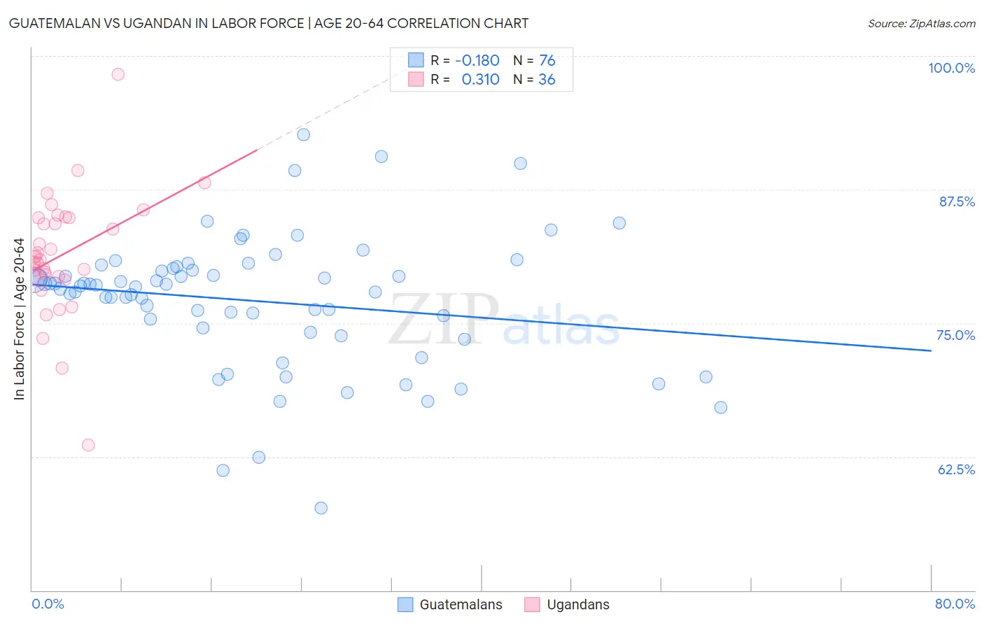 Guatemalan vs Ugandan In Labor Force | Age 20-64