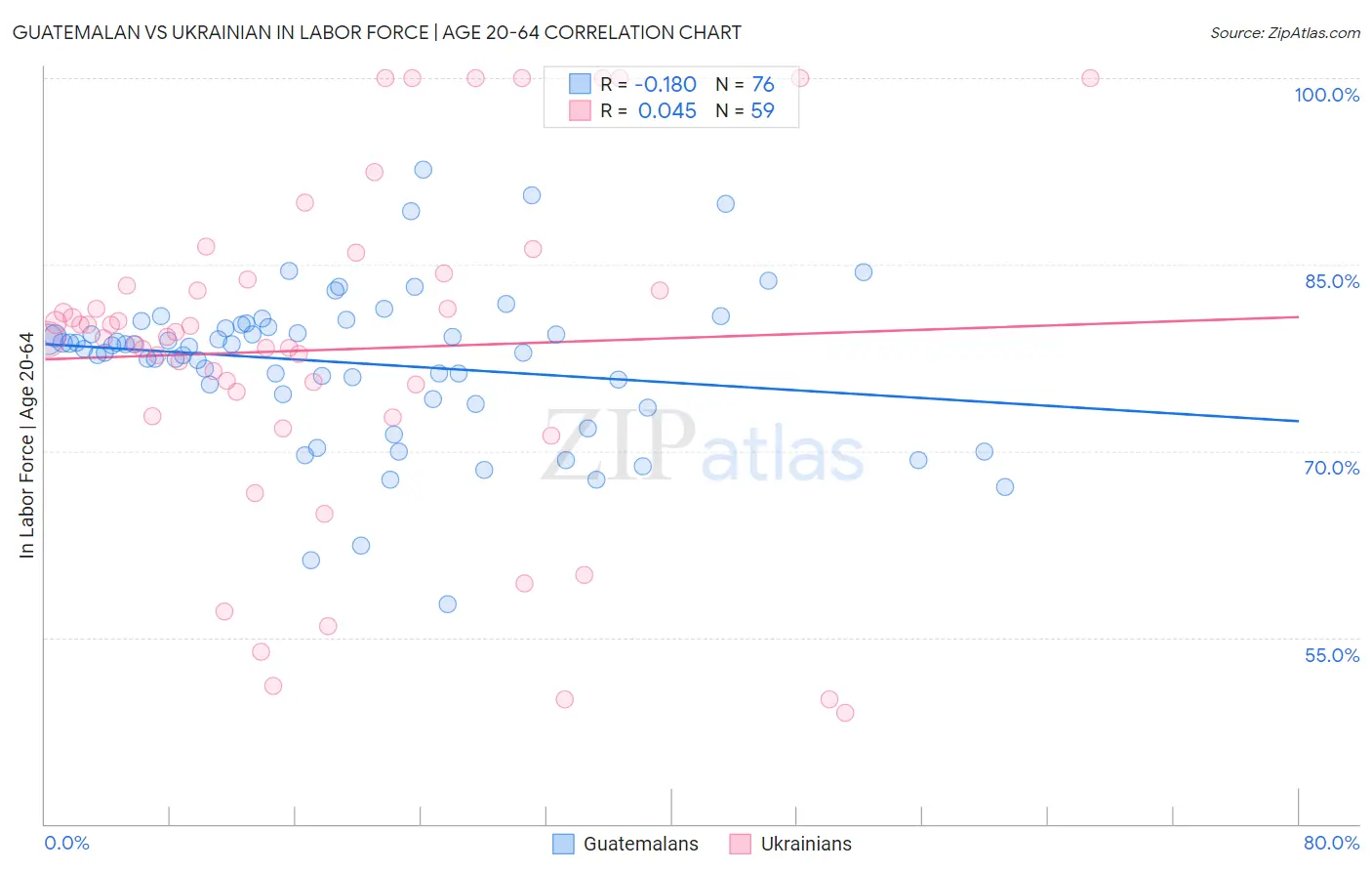 Guatemalan vs Ukrainian In Labor Force | Age 20-64