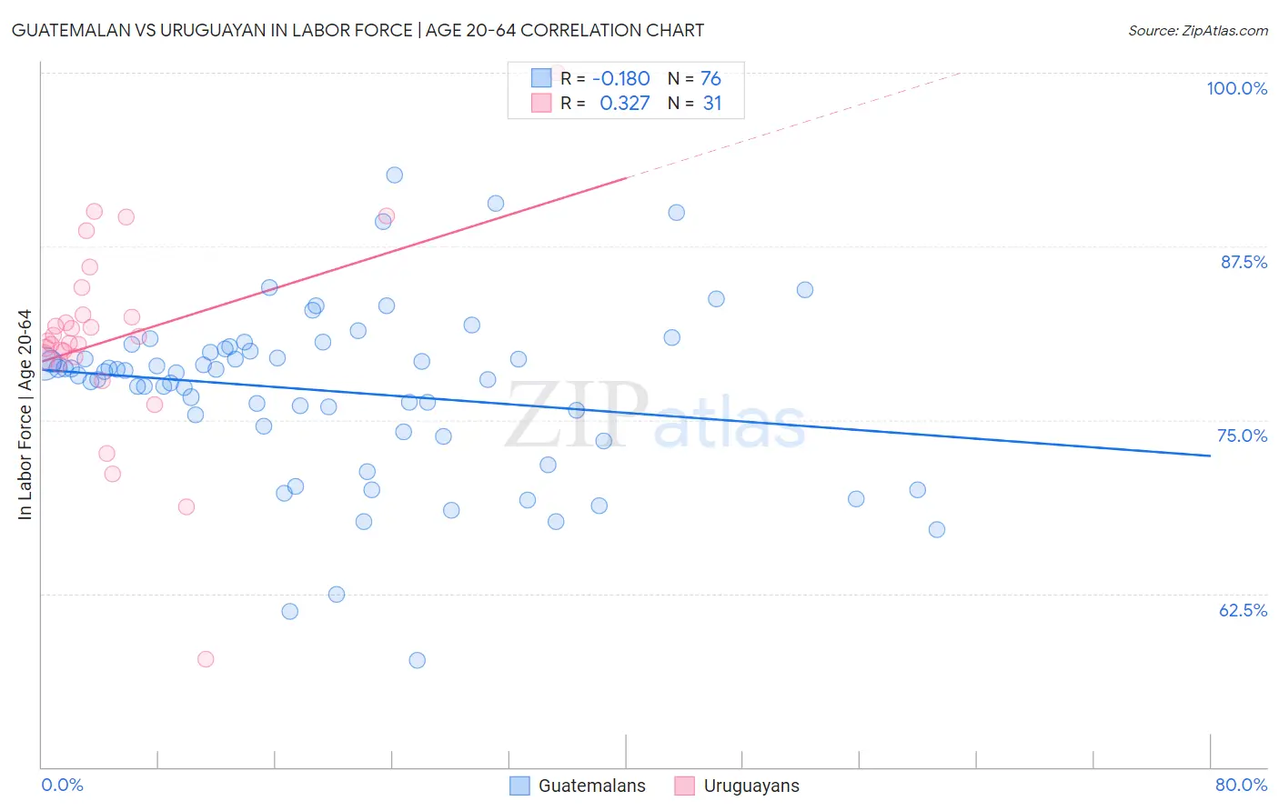 Guatemalan vs Uruguayan In Labor Force | Age 20-64