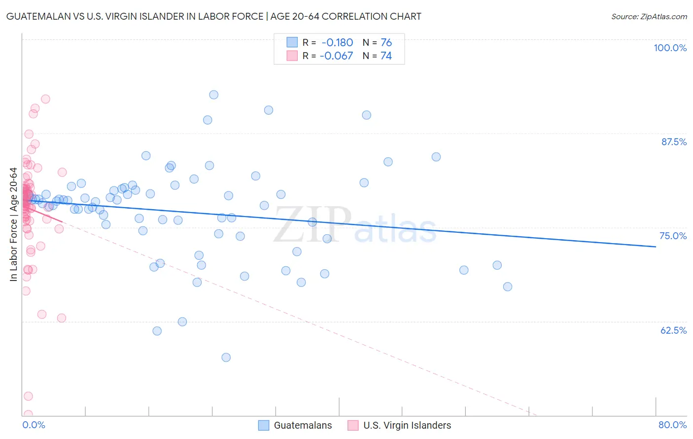 Guatemalan vs U.S. Virgin Islander In Labor Force | Age 20-64