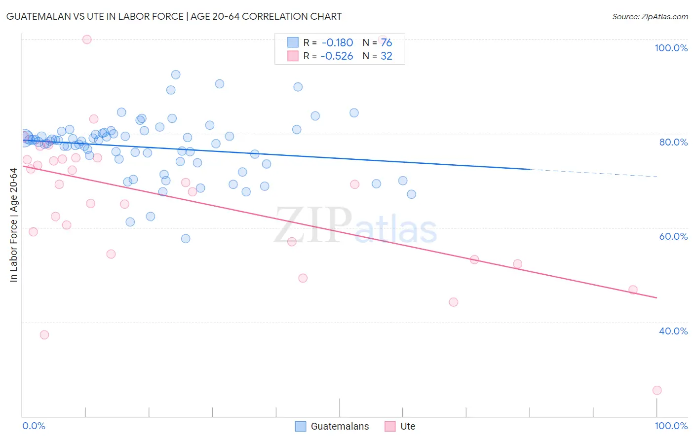 Guatemalan vs Ute In Labor Force | Age 20-64