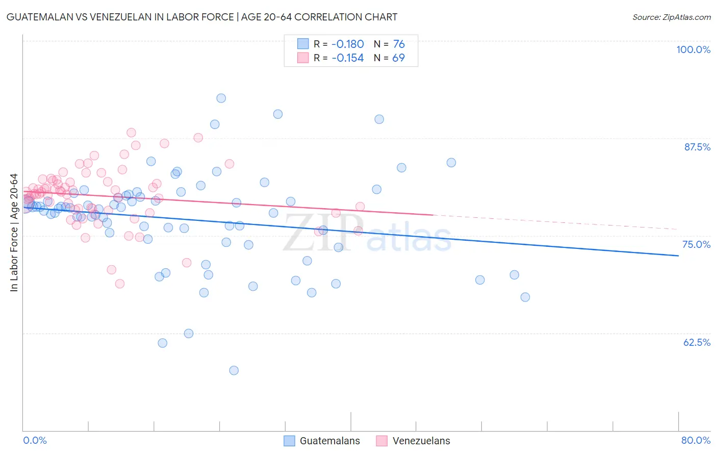 Guatemalan vs Venezuelan In Labor Force | Age 20-64
