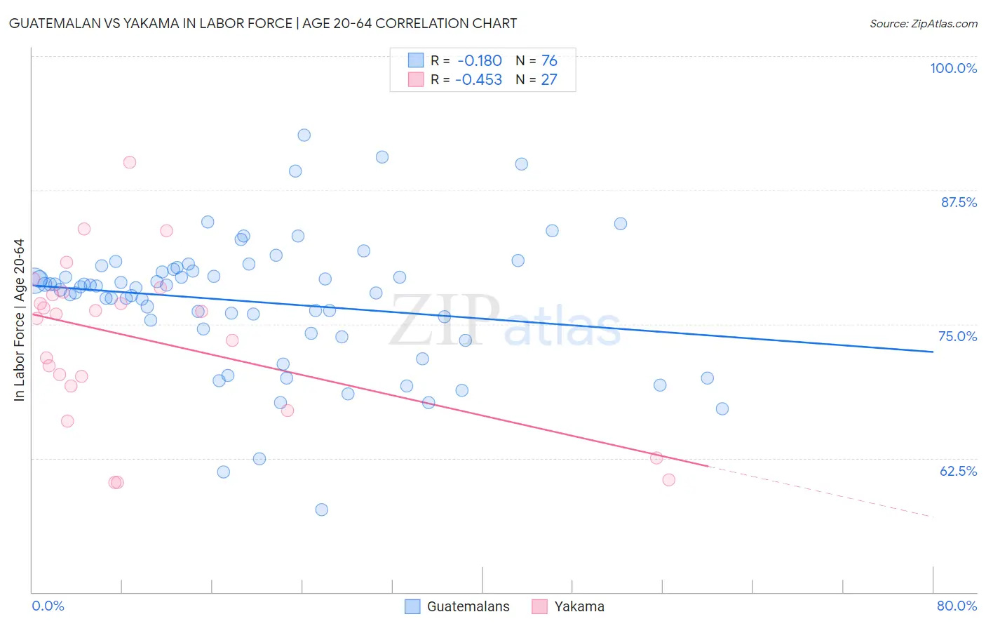 Guatemalan vs Yakama In Labor Force | Age 20-64