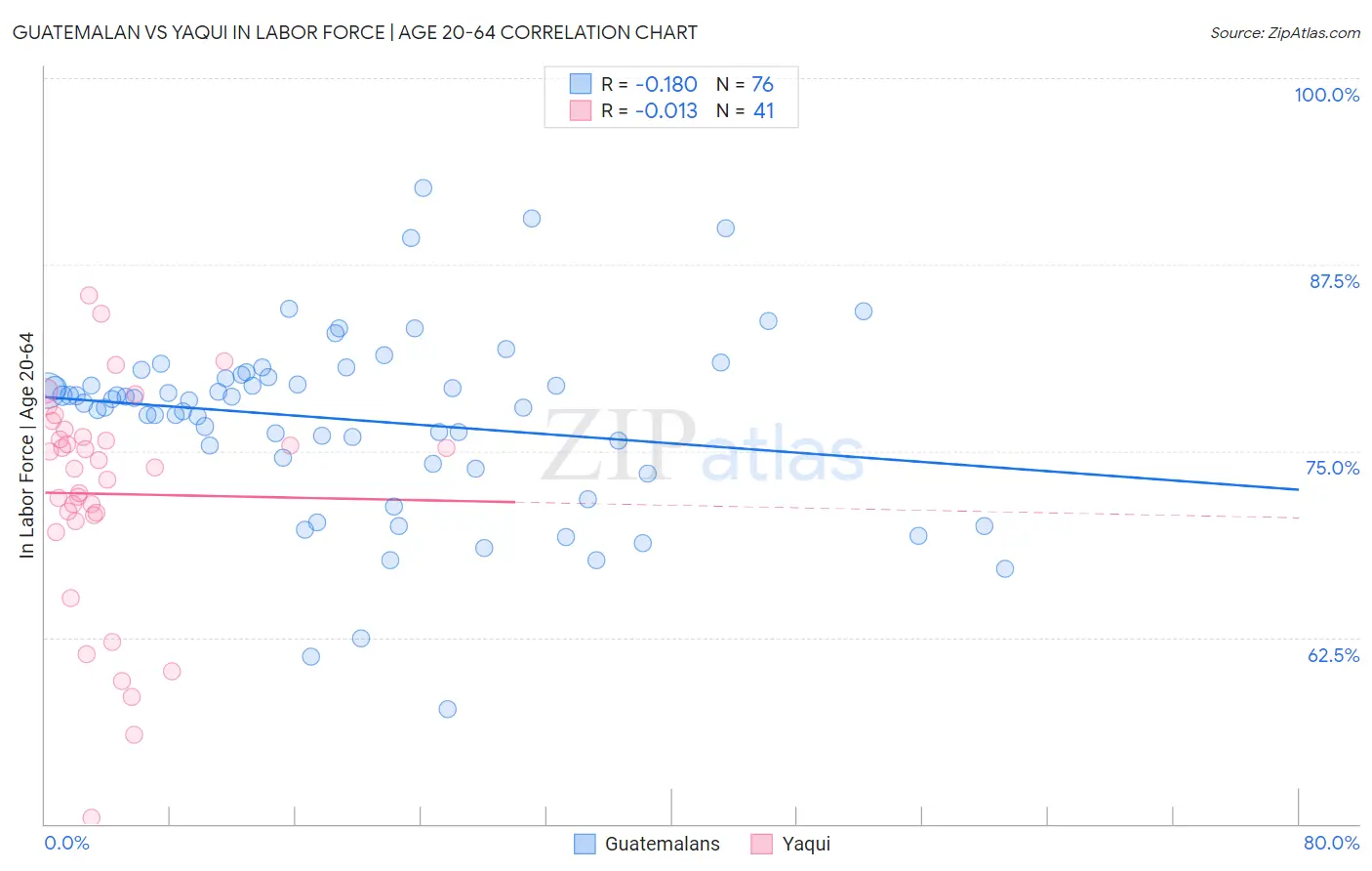 Guatemalan vs Yaqui In Labor Force | Age 20-64