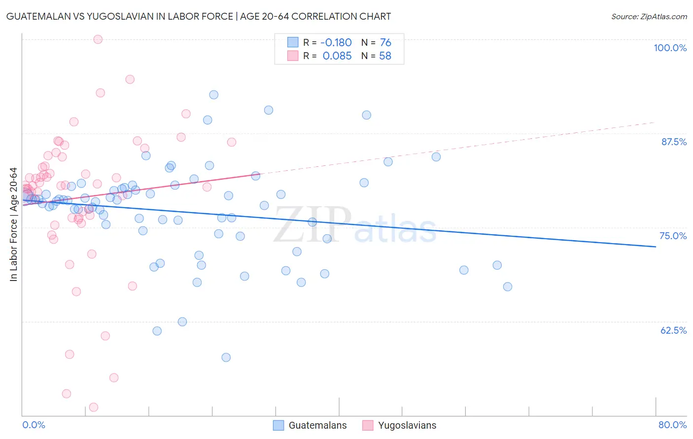 Guatemalan vs Yugoslavian In Labor Force | Age 20-64