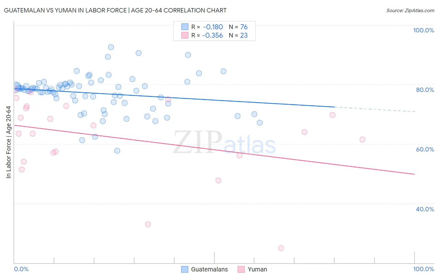 Guatemalan vs Yuman In Labor Force | Age 20-64