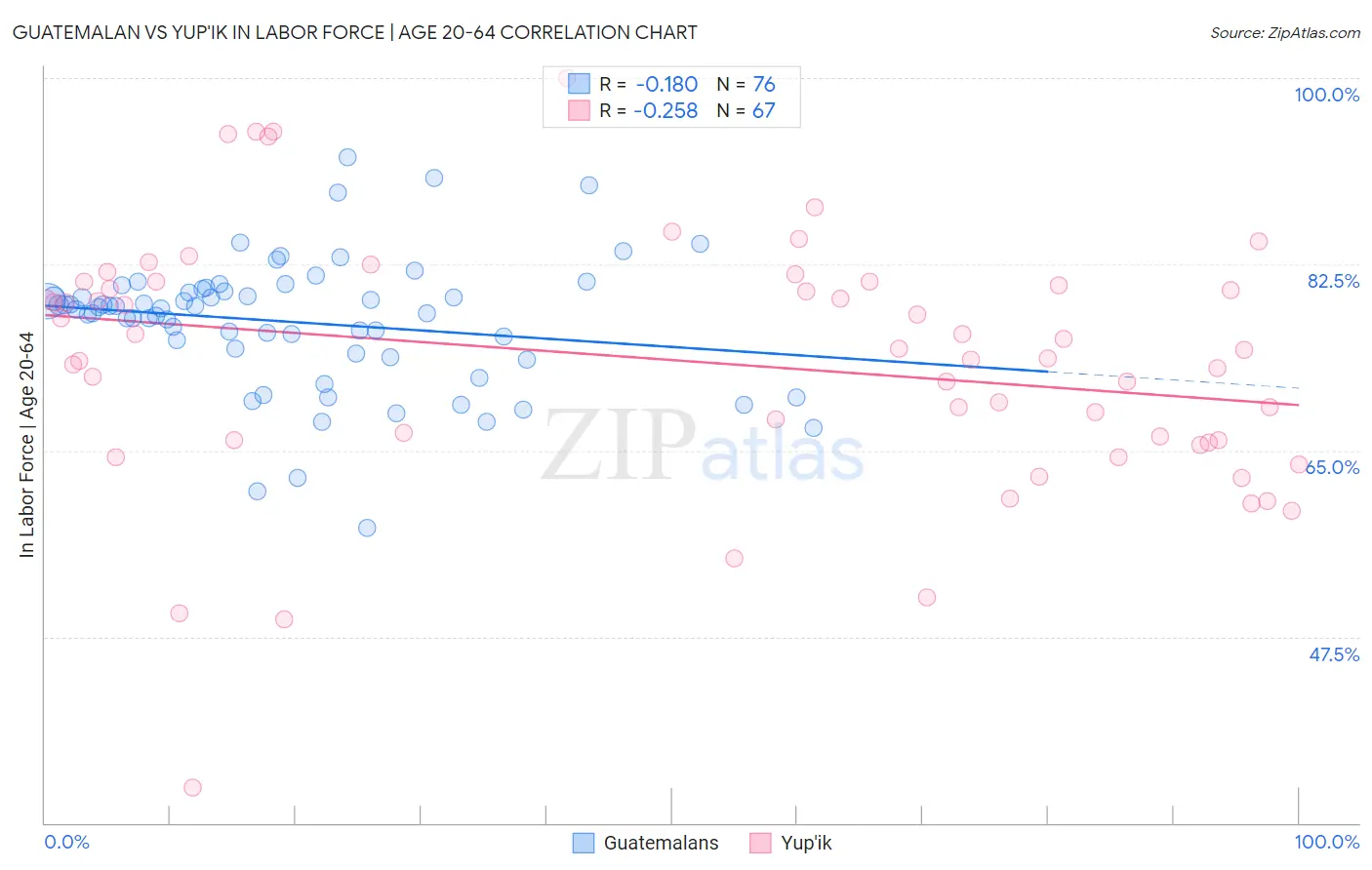 Guatemalan vs Yup'ik In Labor Force | Age 20-64