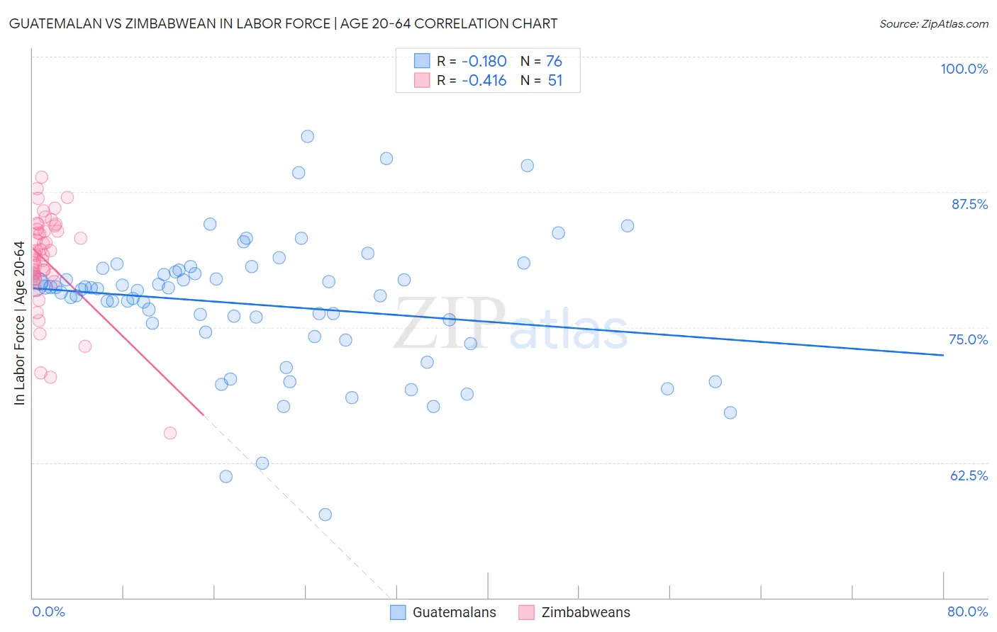 Guatemalan vs Zimbabwean In Labor Force | Age 20-64