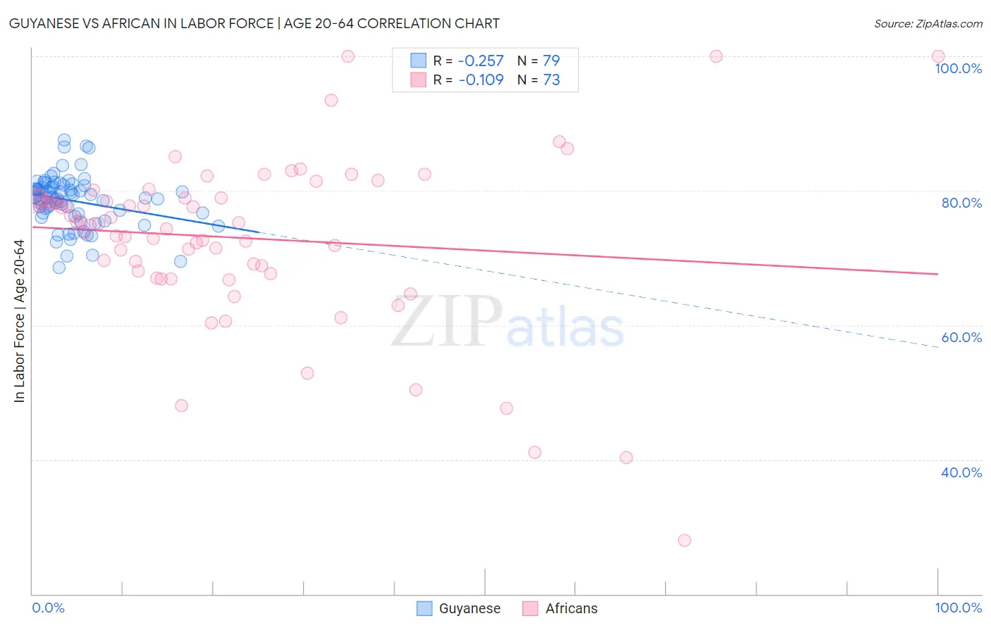 Guyanese vs African In Labor Force | Age 20-64