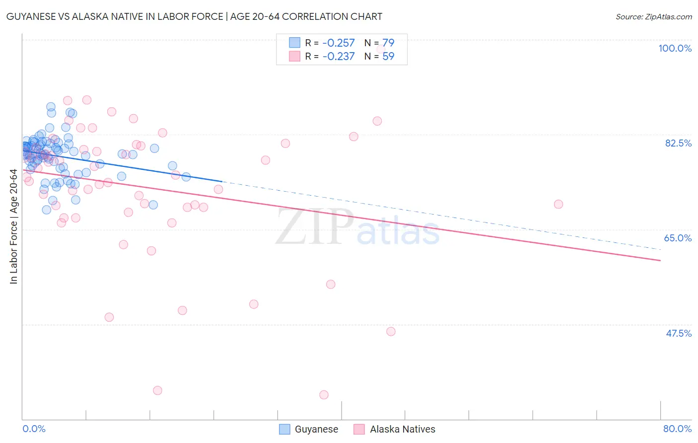 Guyanese vs Alaska Native In Labor Force | Age 20-64