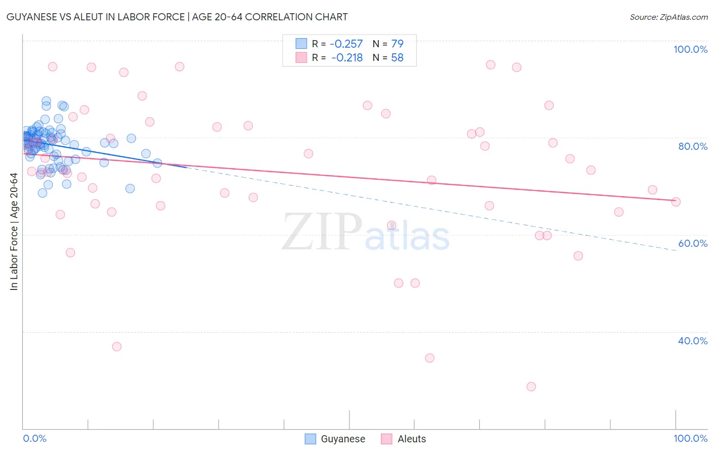 Guyanese vs Aleut In Labor Force | Age 20-64