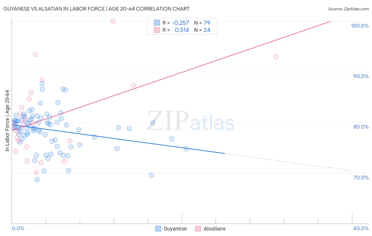 Guyanese vs Alsatian In Labor Force | Age 20-64