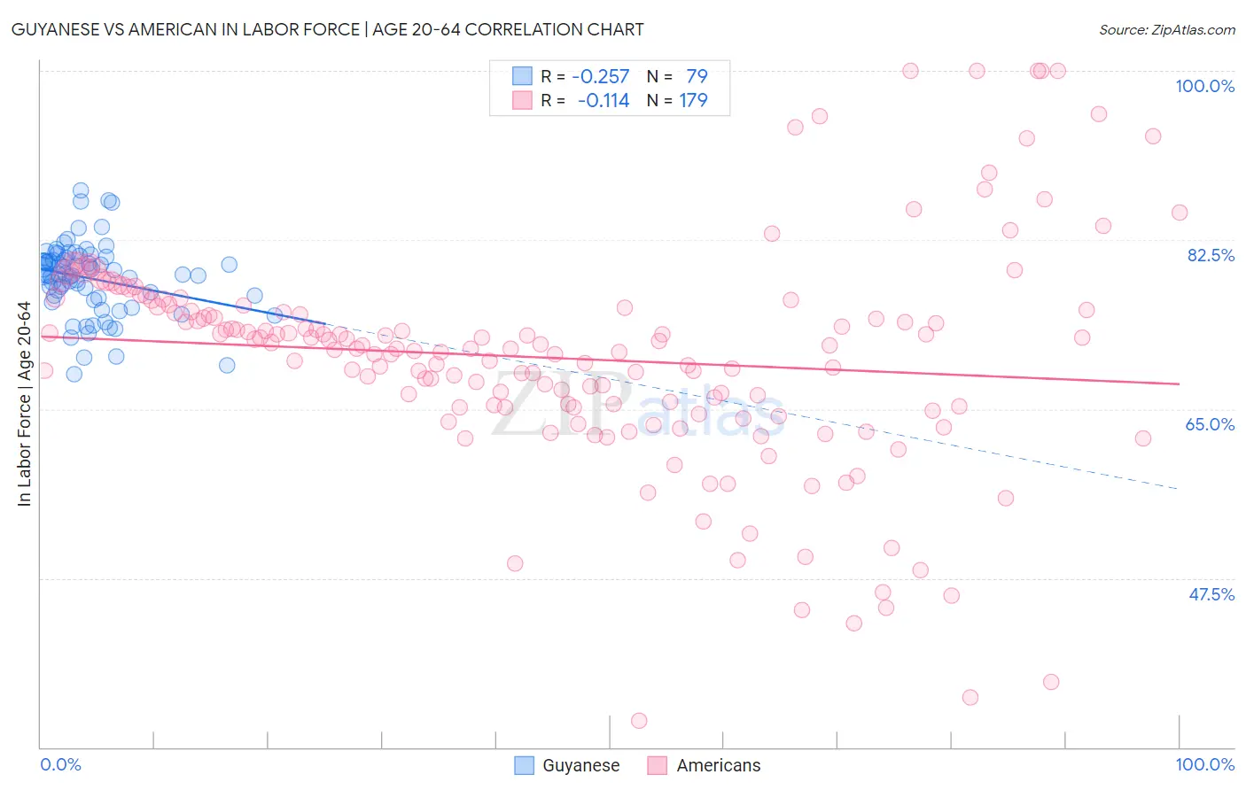 Guyanese vs American In Labor Force | Age 20-64