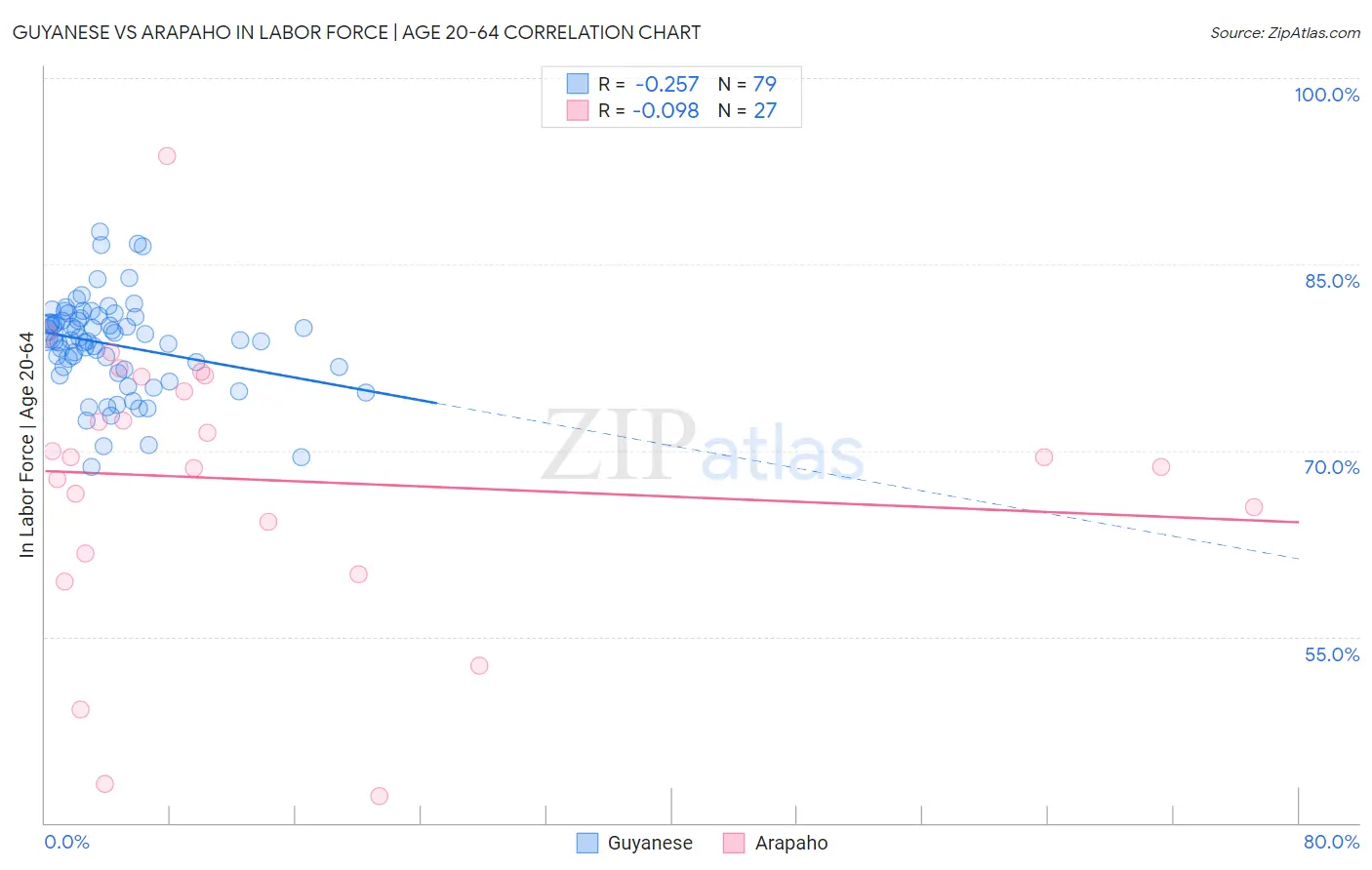 Guyanese vs Arapaho In Labor Force | Age 20-64