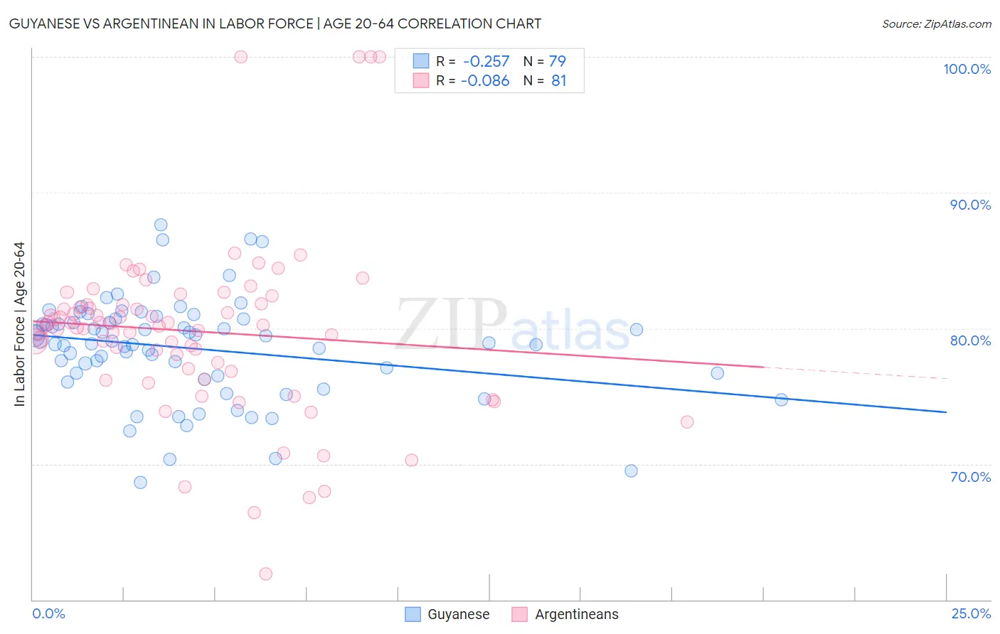 Guyanese vs Argentinean In Labor Force | Age 20-64