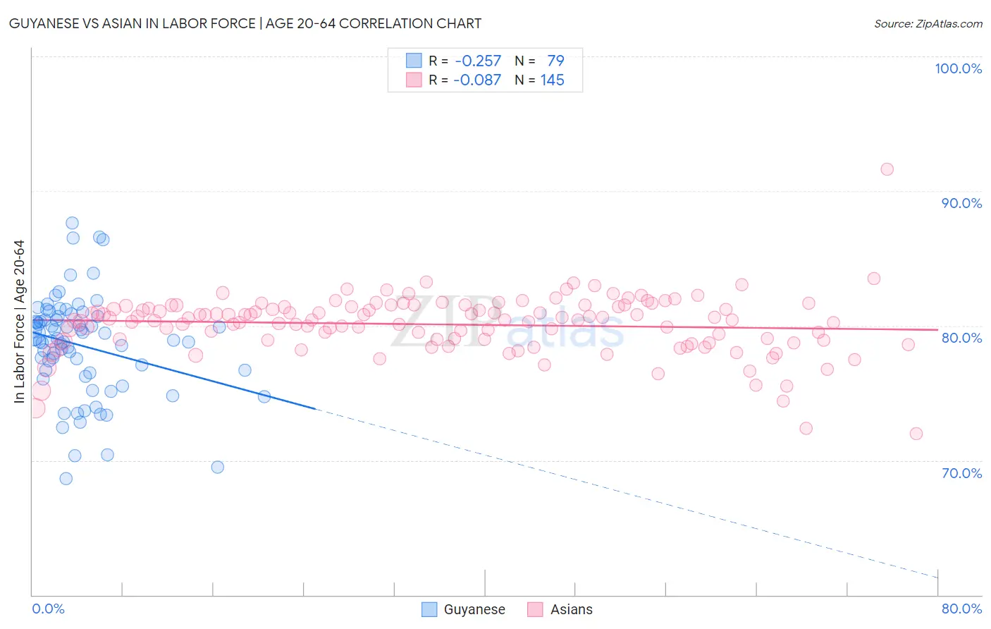 Guyanese vs Asian In Labor Force | Age 20-64