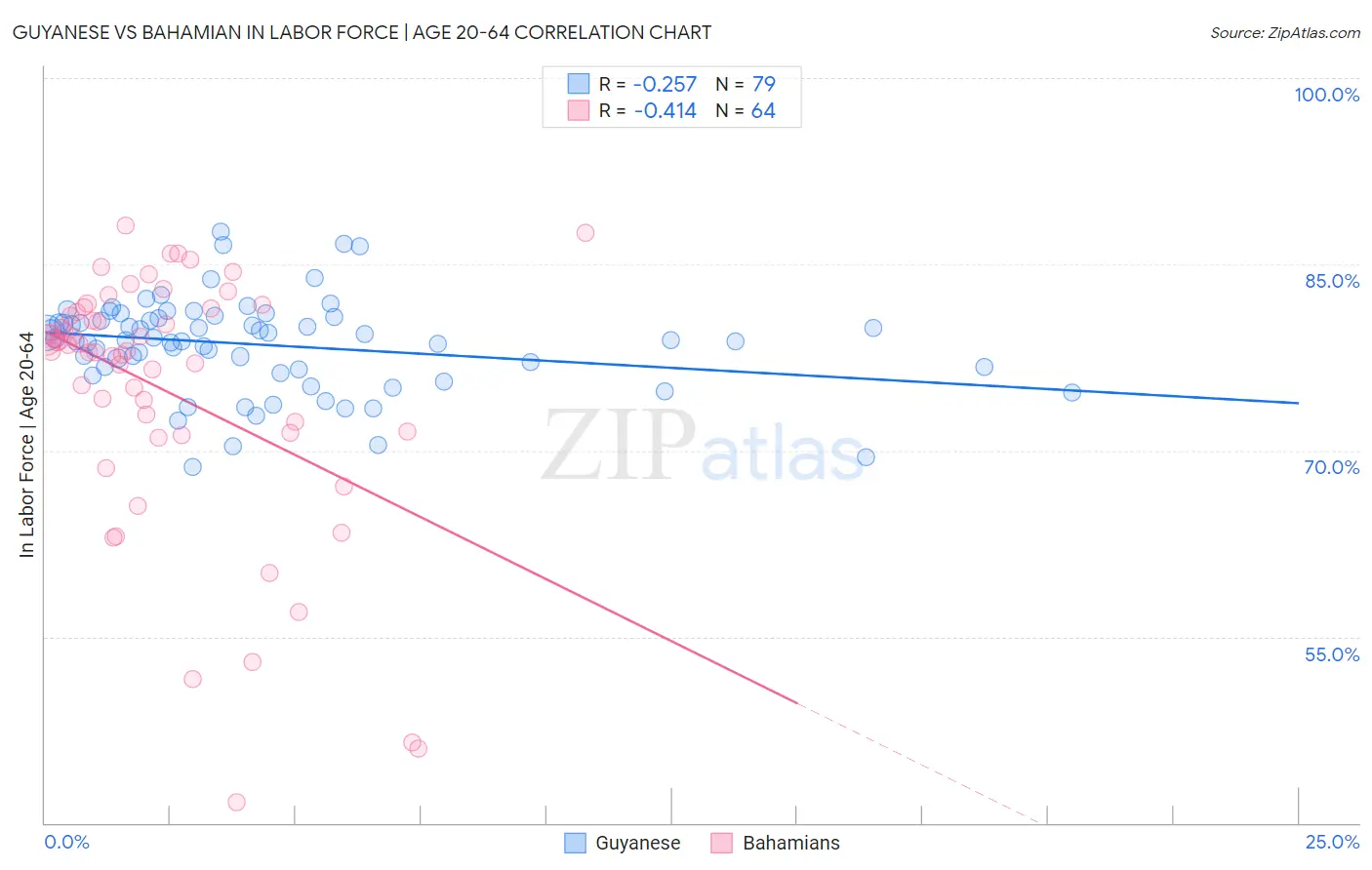 Guyanese vs Bahamian In Labor Force | Age 20-64