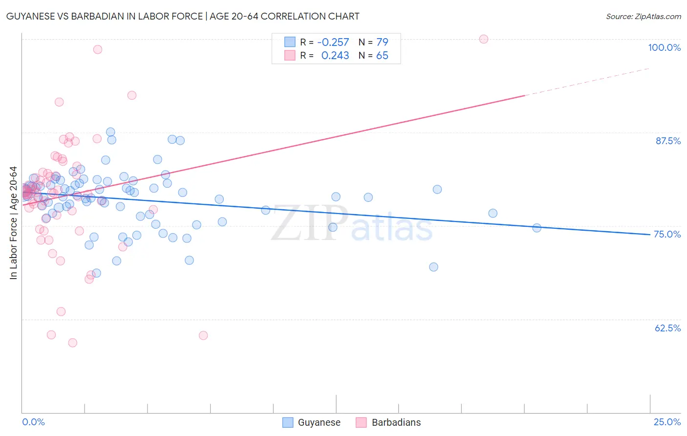 Guyanese vs Barbadian In Labor Force | Age 20-64