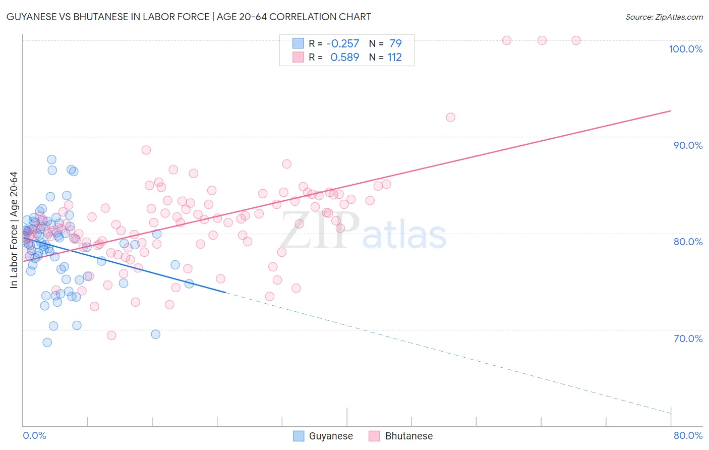 Guyanese vs Bhutanese In Labor Force | Age 20-64