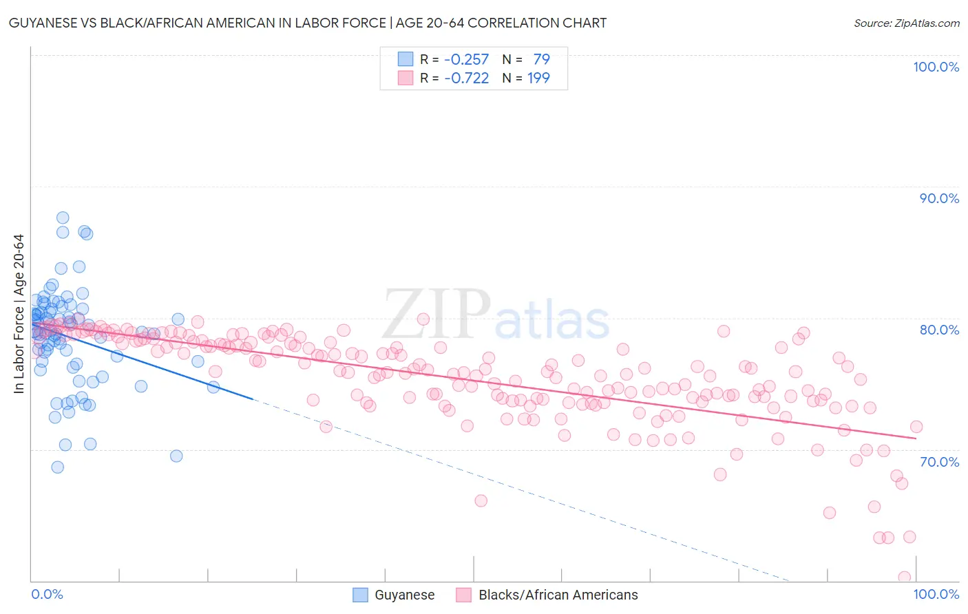 Guyanese vs Black/African American In Labor Force | Age 20-64