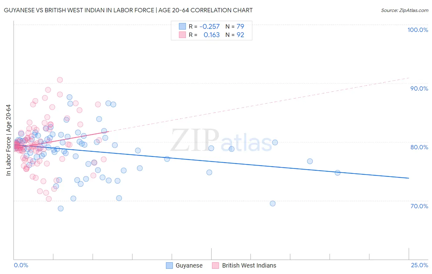 Guyanese vs British West Indian In Labor Force | Age 20-64