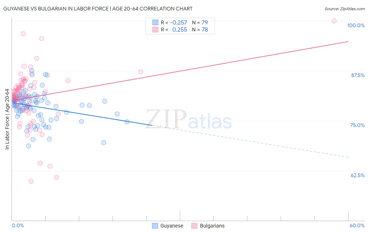 Guyanese vs Bulgarian In Labor Force | Age 20-64