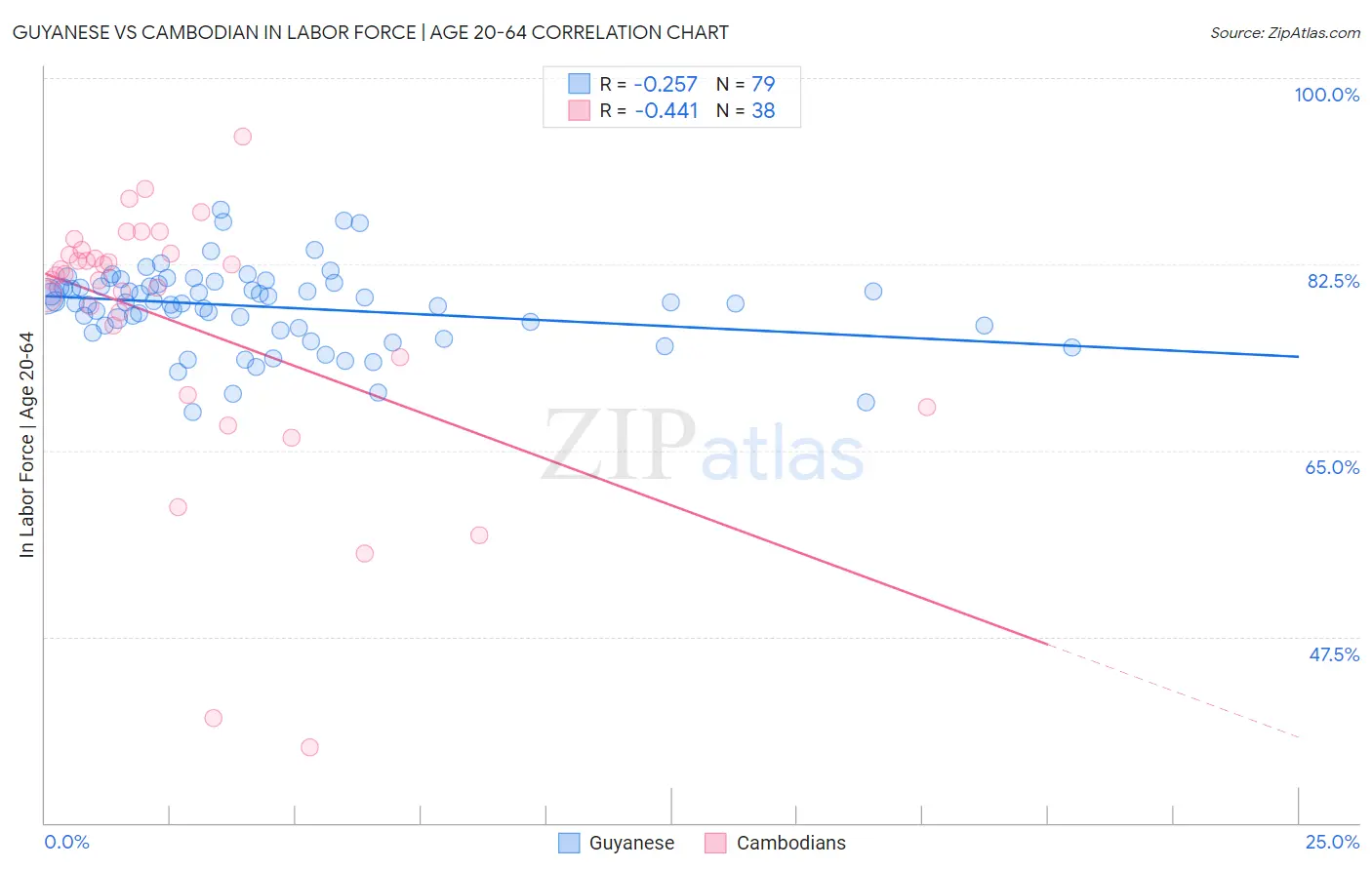 Guyanese vs Cambodian In Labor Force | Age 20-64