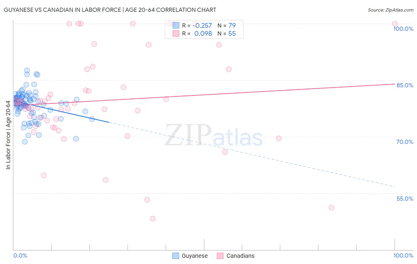 Guyanese vs Canadian In Labor Force | Age 20-64