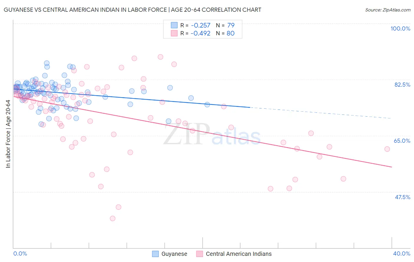Guyanese vs Central American Indian In Labor Force | Age 20-64