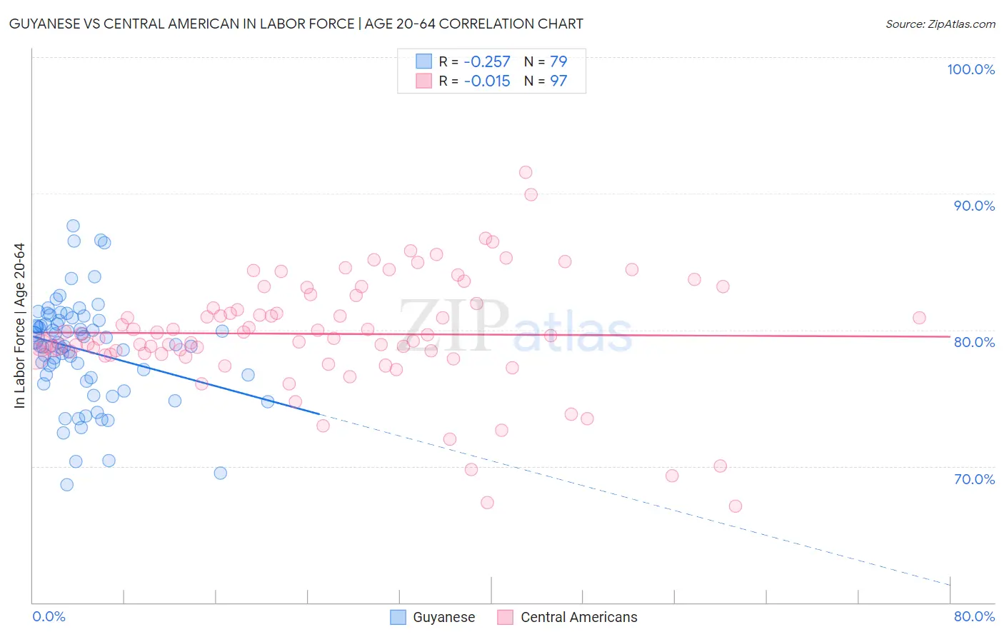 Guyanese vs Central American In Labor Force | Age 20-64