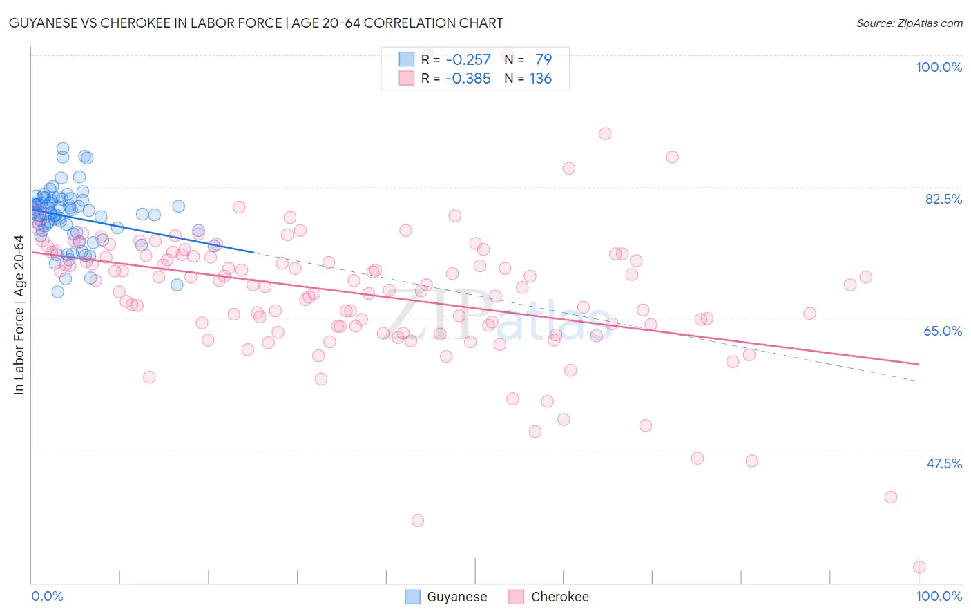 Guyanese vs Cherokee In Labor Force | Age 20-64