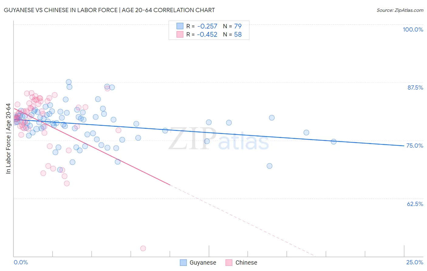 Guyanese vs Chinese In Labor Force | Age 20-64