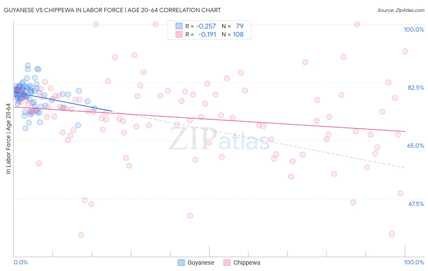 Guyanese vs Chippewa In Labor Force | Age 20-64