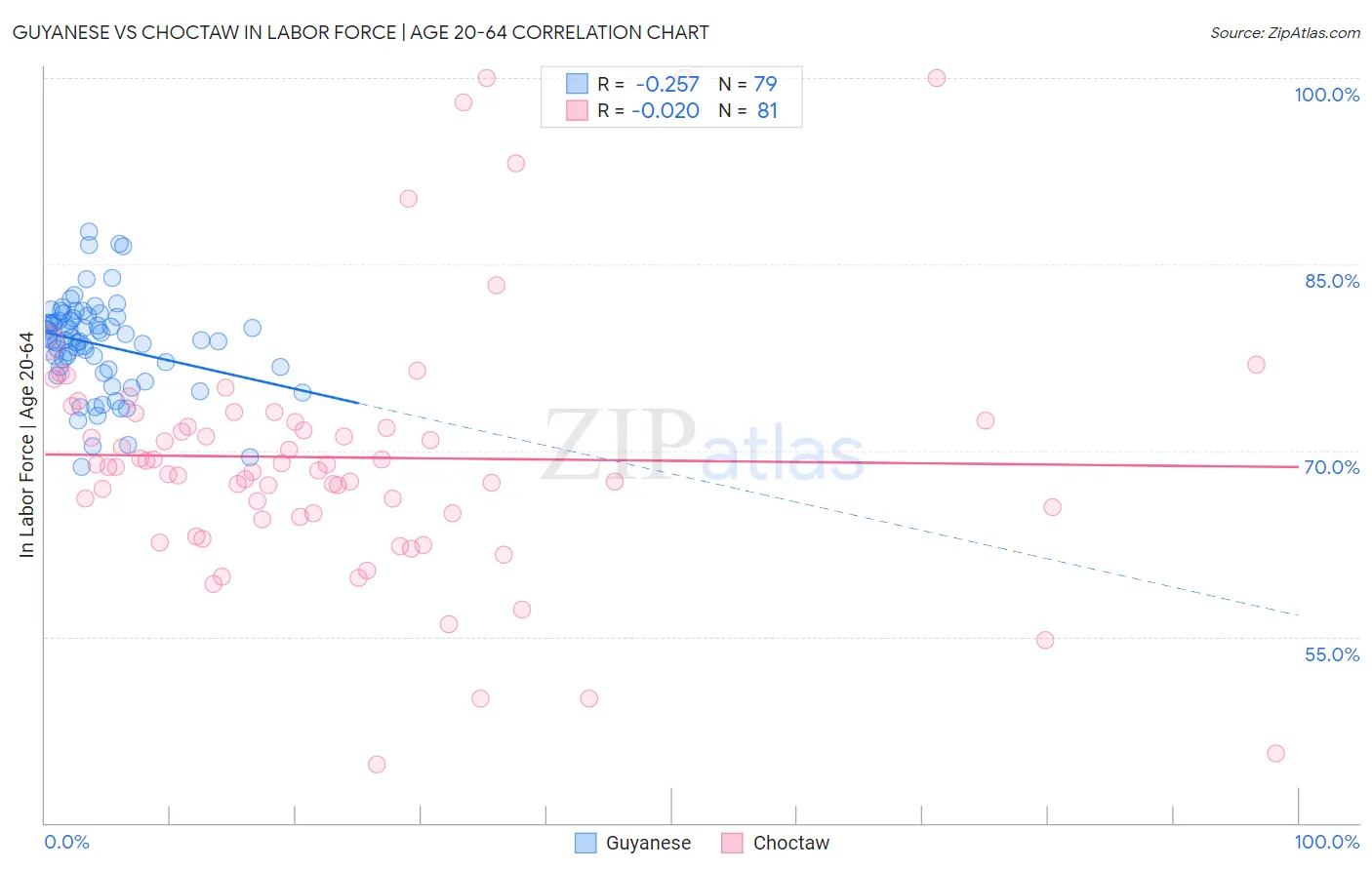 Guyanese vs Choctaw In Labor Force | Age 20-64