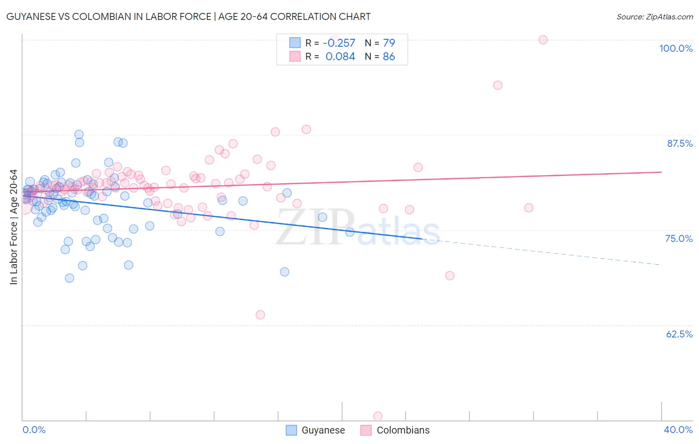 Guyanese vs Colombian In Labor Force | Age 20-64