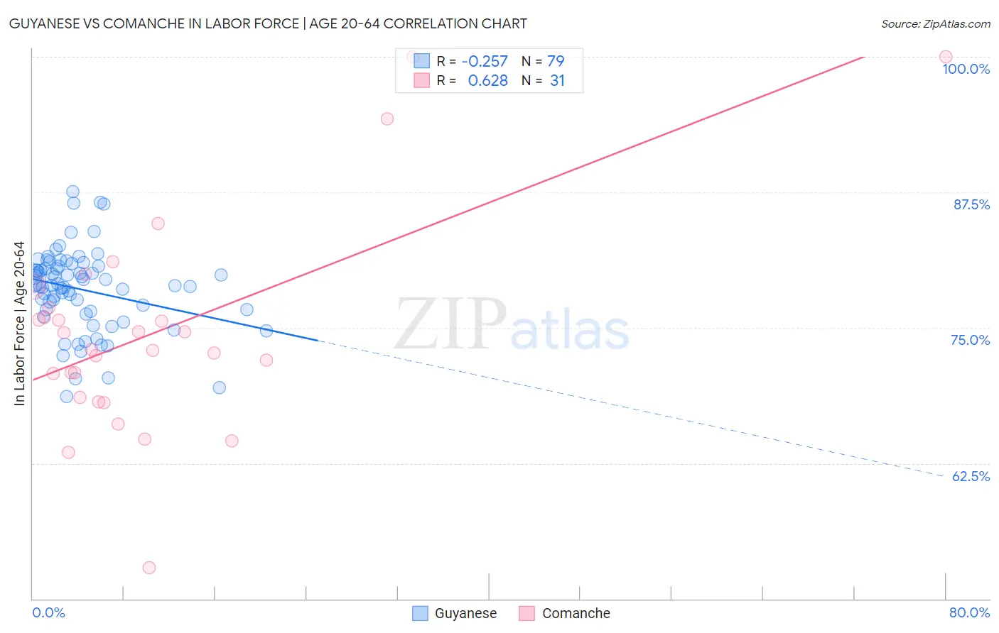 Guyanese vs Comanche In Labor Force | Age 20-64