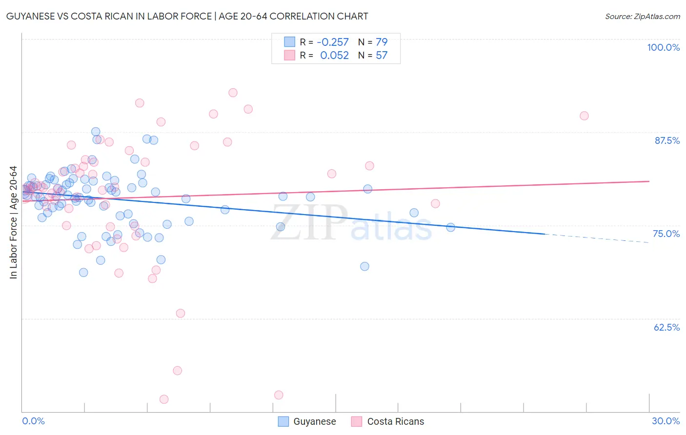 Guyanese vs Costa Rican In Labor Force | Age 20-64