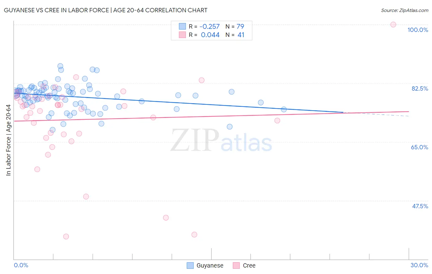 Guyanese vs Cree In Labor Force | Age 20-64