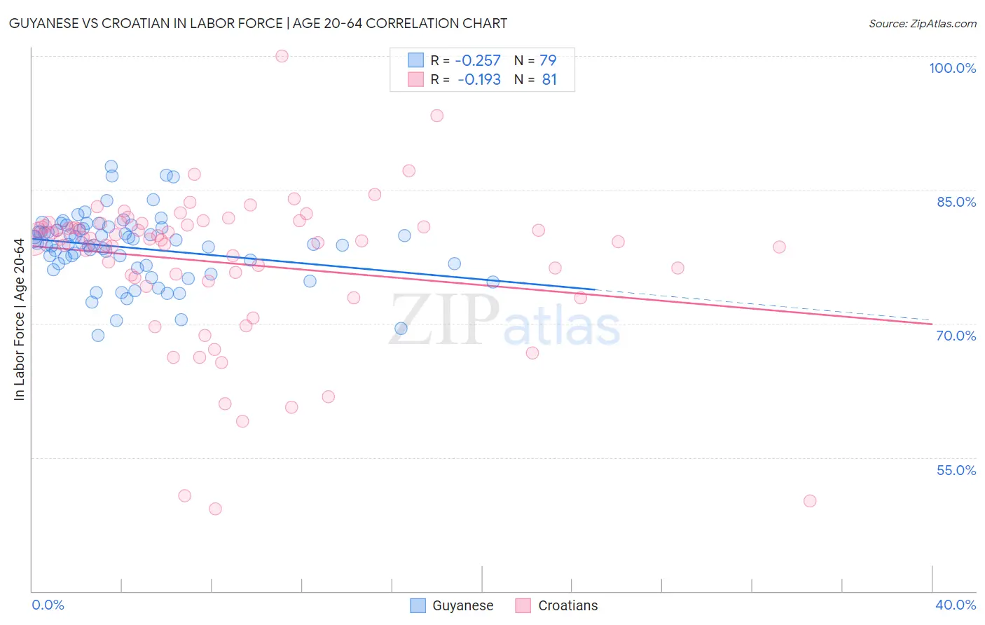 Guyanese vs Croatian In Labor Force | Age 20-64