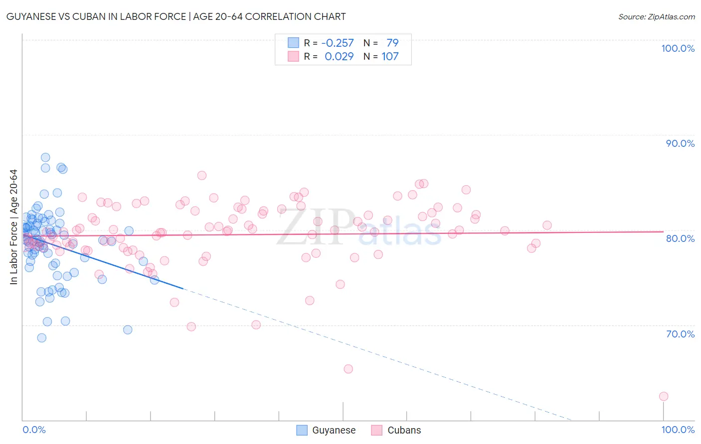 Guyanese vs Cuban In Labor Force | Age 20-64