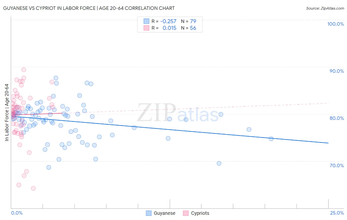 Guyanese vs Cypriot In Labor Force | Age 20-64