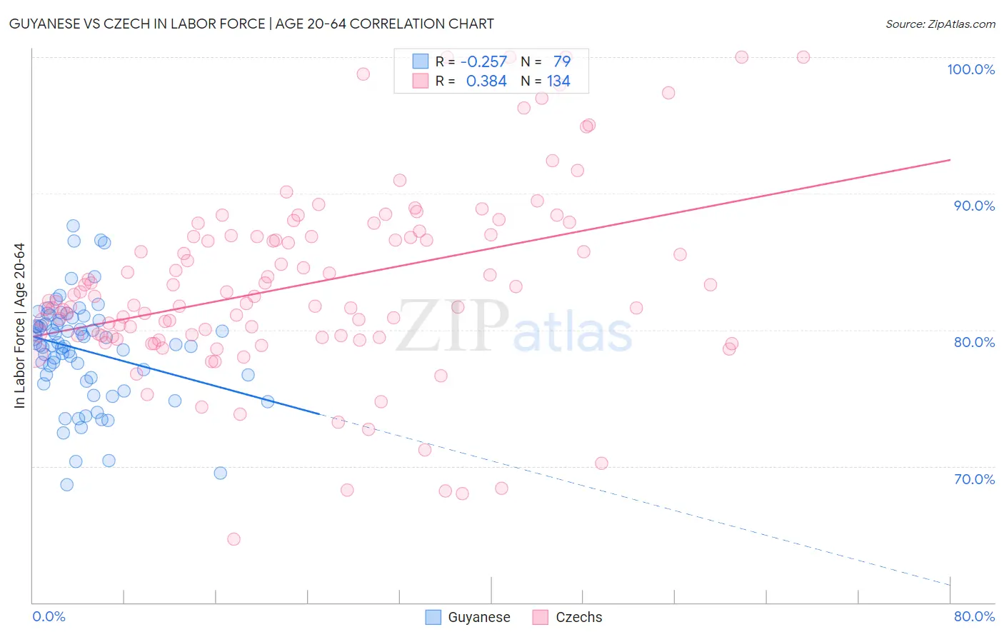 Guyanese vs Czech In Labor Force | Age 20-64