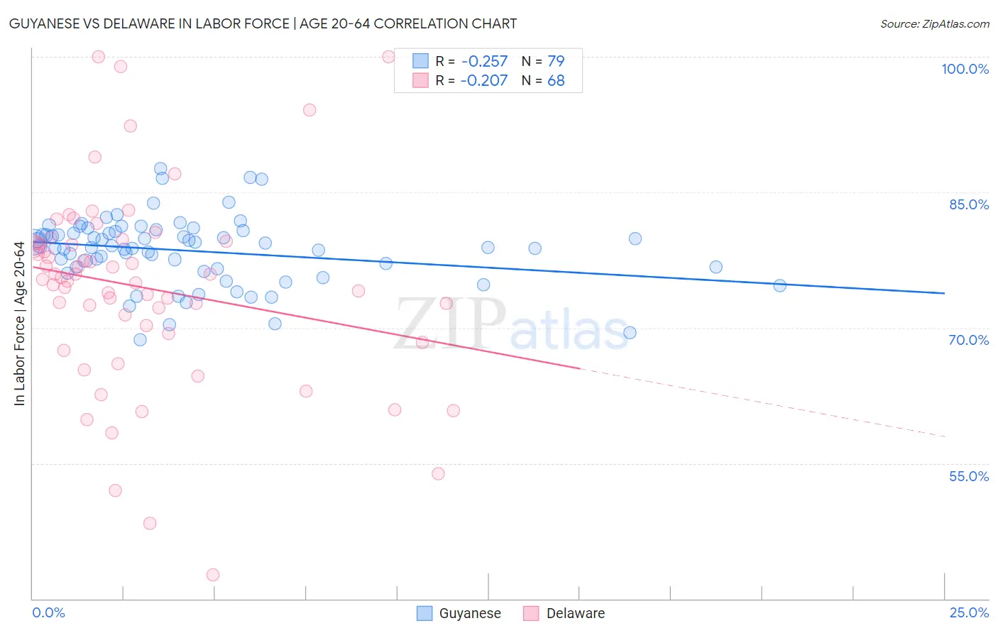 Guyanese vs Delaware In Labor Force | Age 20-64