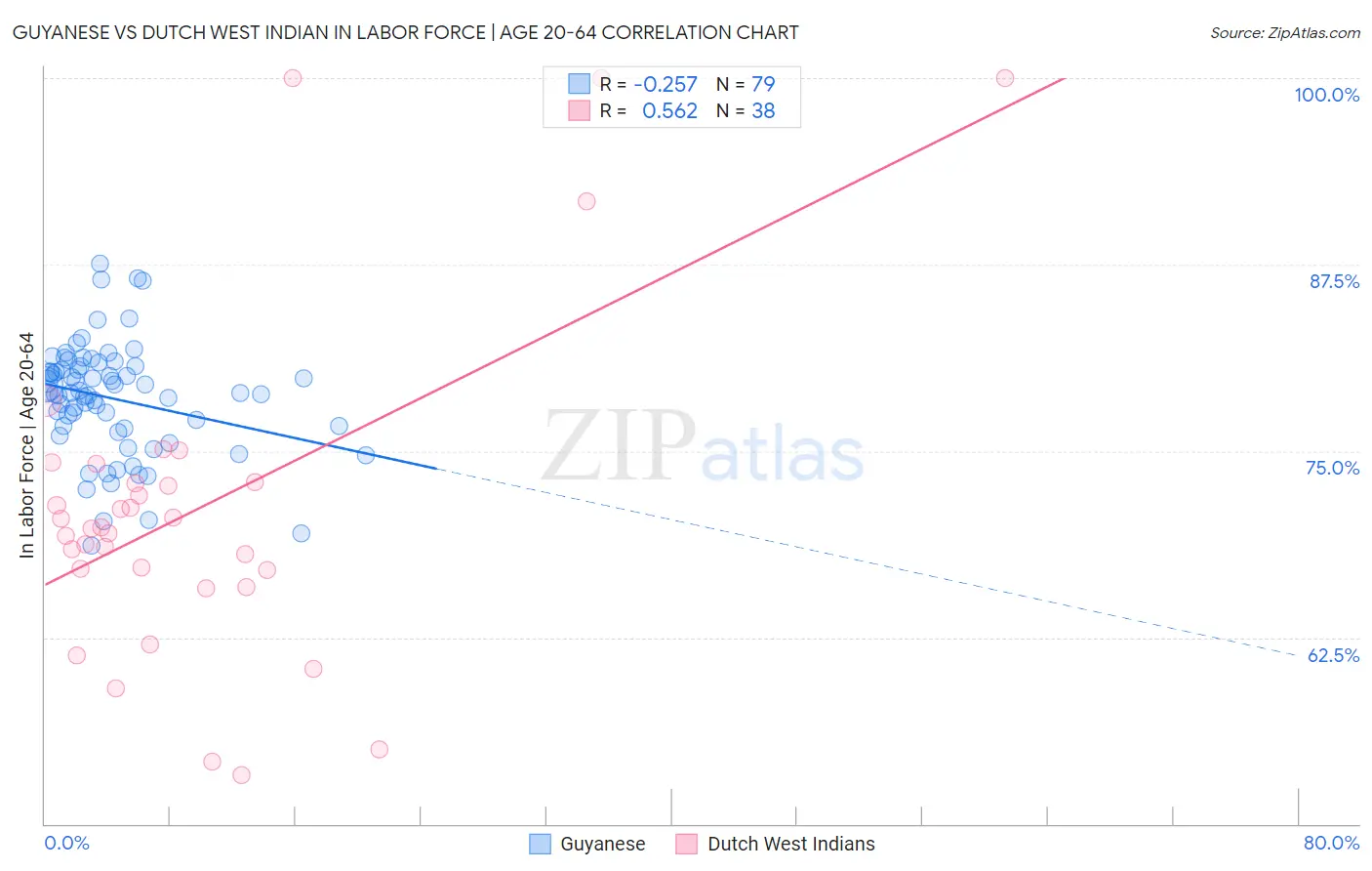 Guyanese vs Dutch West Indian In Labor Force | Age 20-64