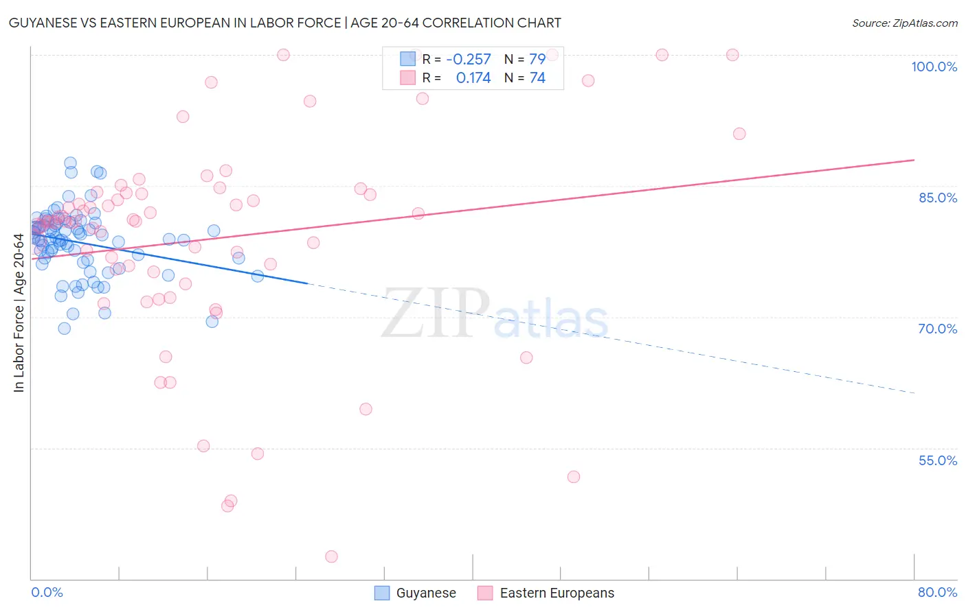 Guyanese vs Eastern European In Labor Force | Age 20-64