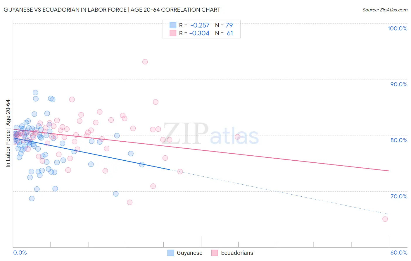 Guyanese vs Ecuadorian In Labor Force | Age 20-64