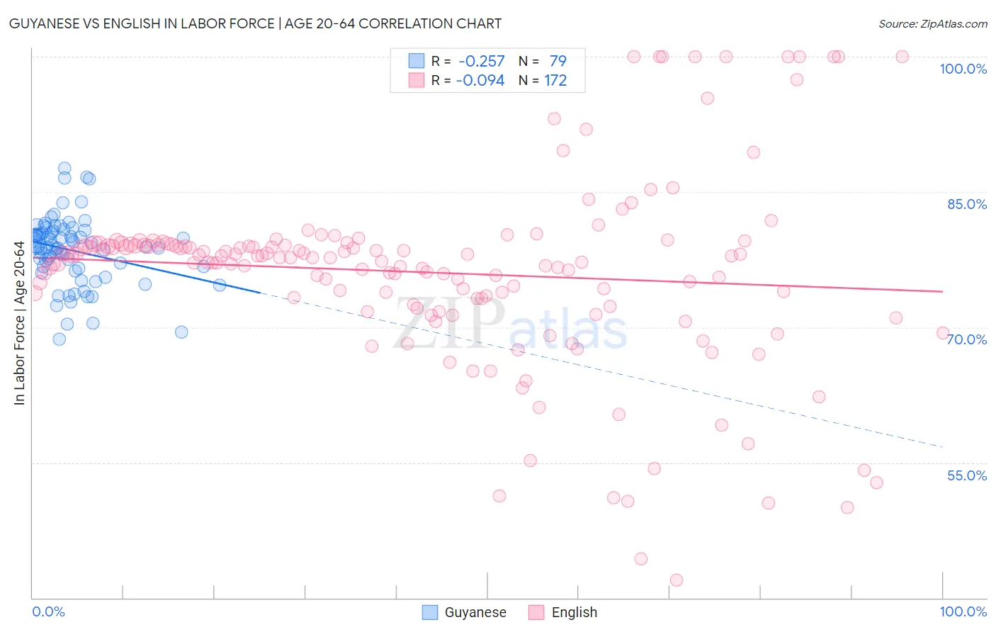 Guyanese vs English In Labor Force | Age 20-64